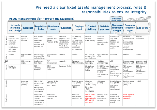 IT governance ALTAN asset management process digital transformation