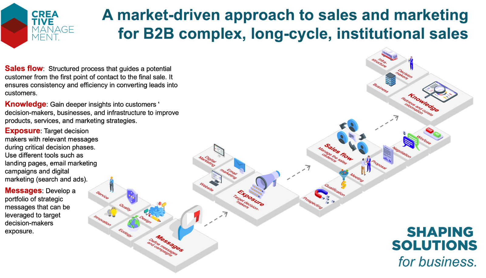 A market driven approach to sales and marketing for B2B complex, long cycle, institutional sales