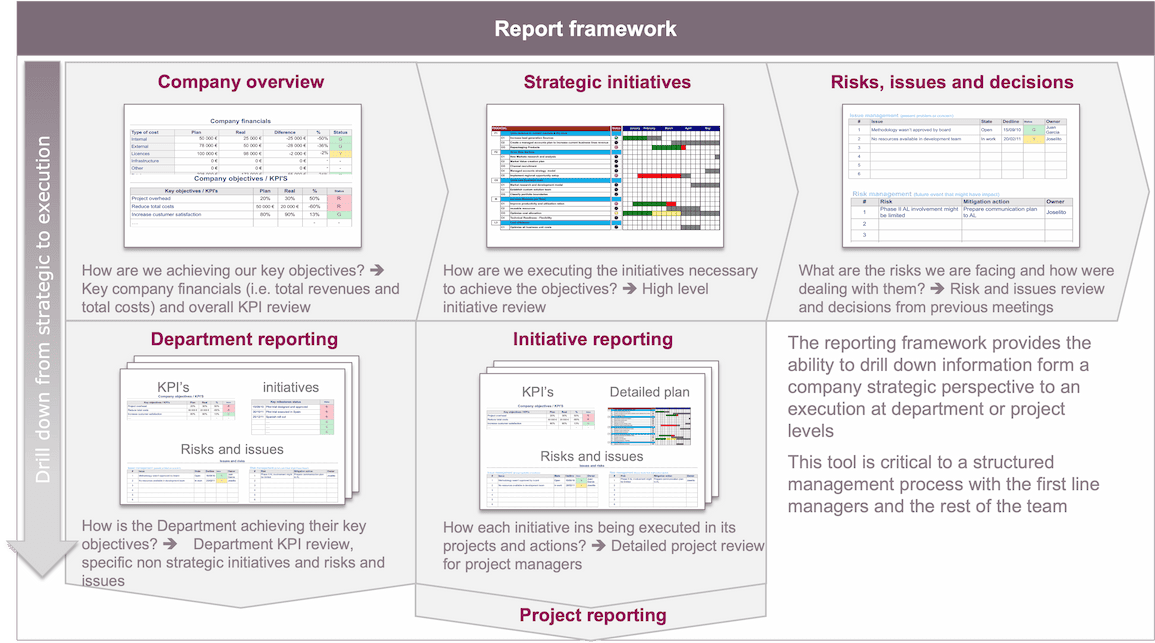 Strategy alignment, Planing and control, reporting framework, Management consulting