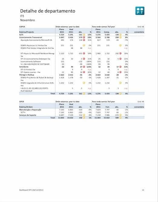 Strategy alignment, department dashboard