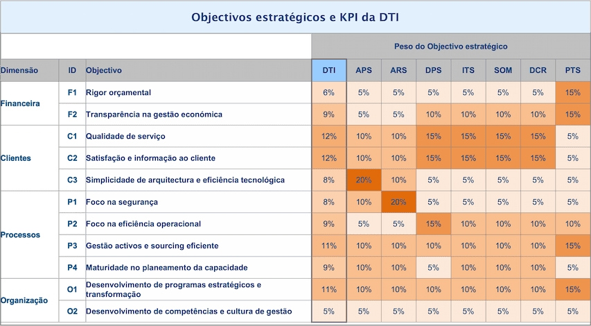 Strategy alignment, strategic KPI 