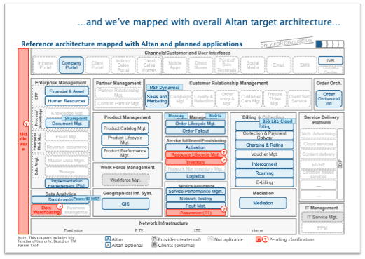 IT governance ALTAN IT architecture digital transformation