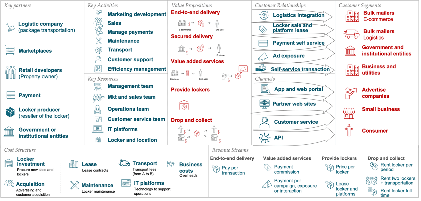 sales pipeline for Zoho project digital transformation