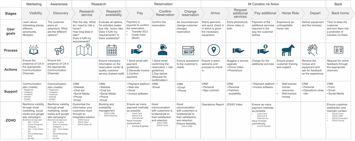 sales pipeline for Zoho project digital transformation