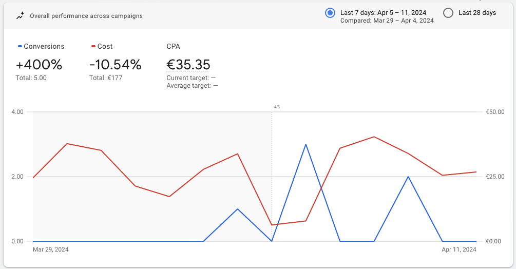 sales pipeline for Zoho project digital transformation