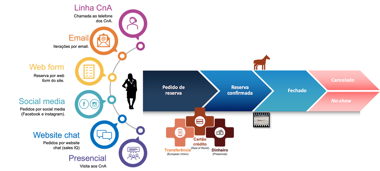 sales pipeline for Zoho project digital transformation