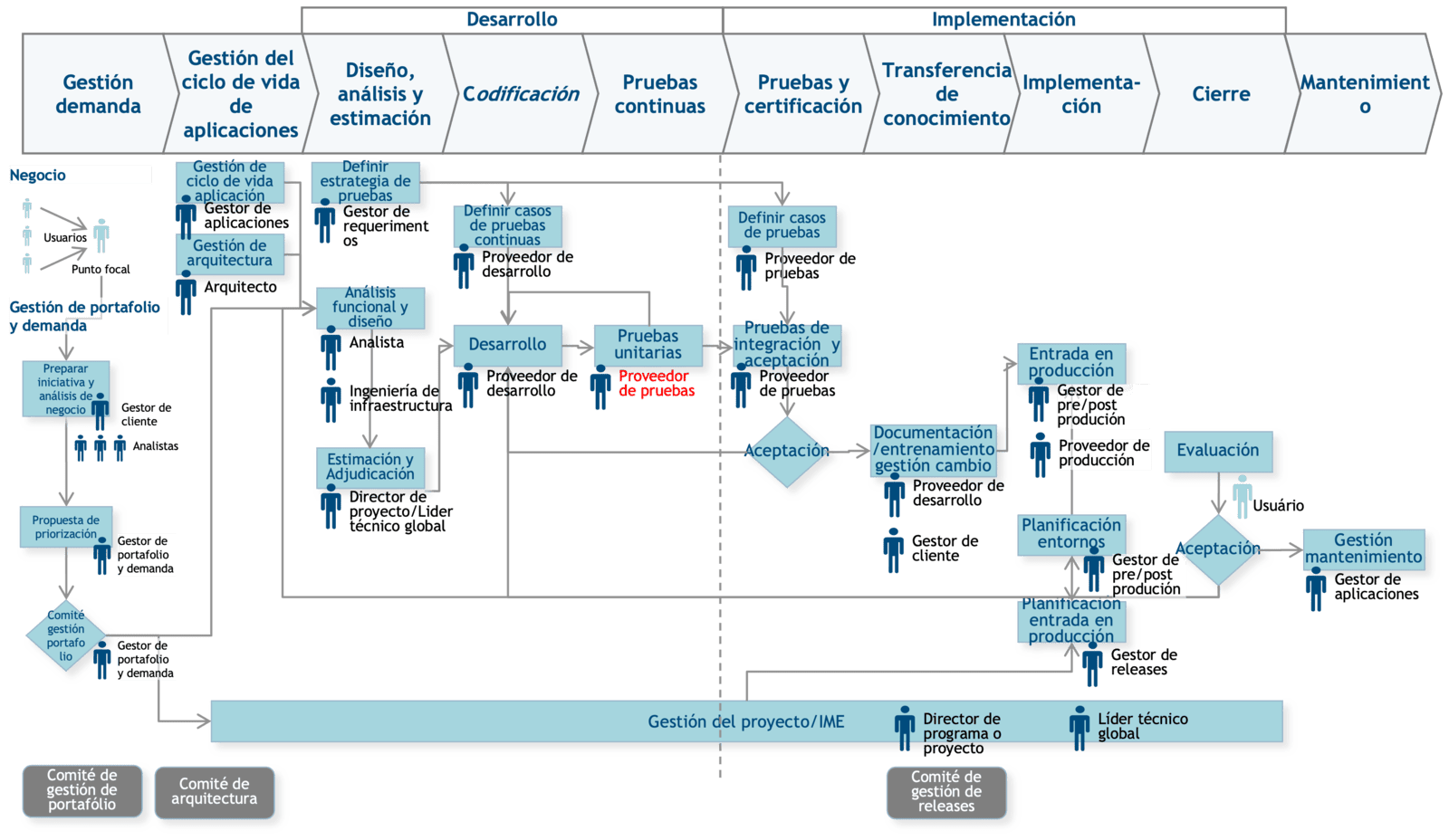 sales pipeline for Zoho project digital transformation