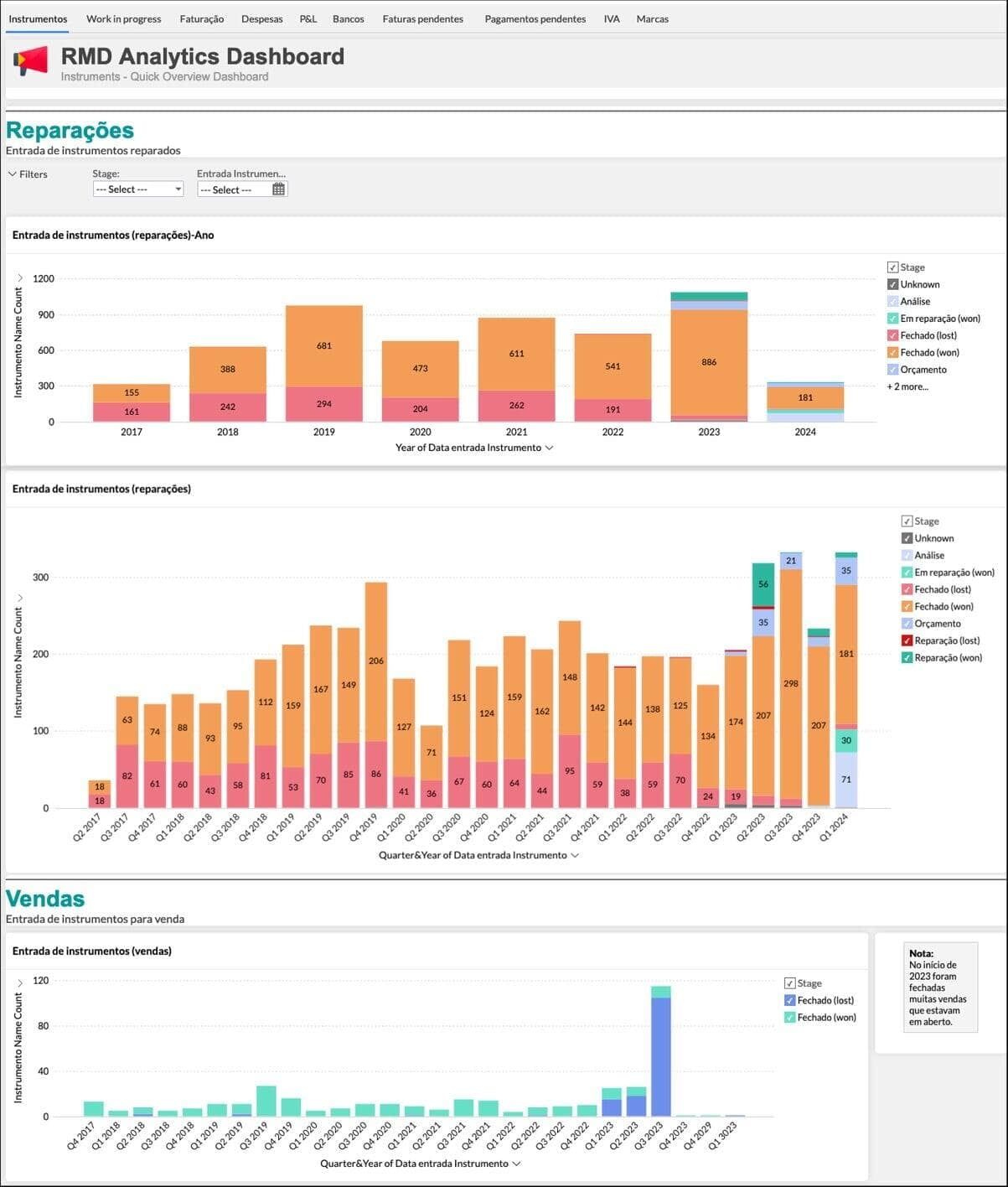 sales pipeline for Zoho project digital transformation